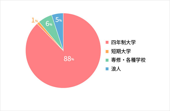 四年制大学 88%、短期大学 1%、専修・各種学校 6%、浪人 5%